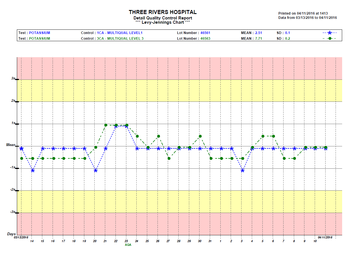 chart